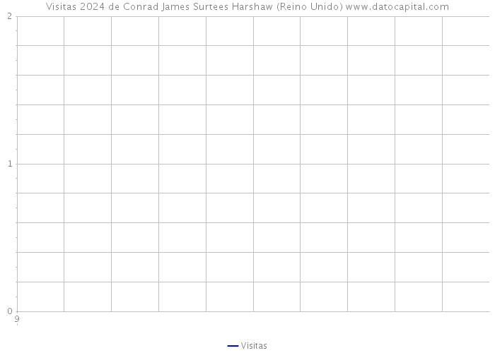 Visitas 2024 de Conrad James Surtees Harshaw (Reino Unido) 