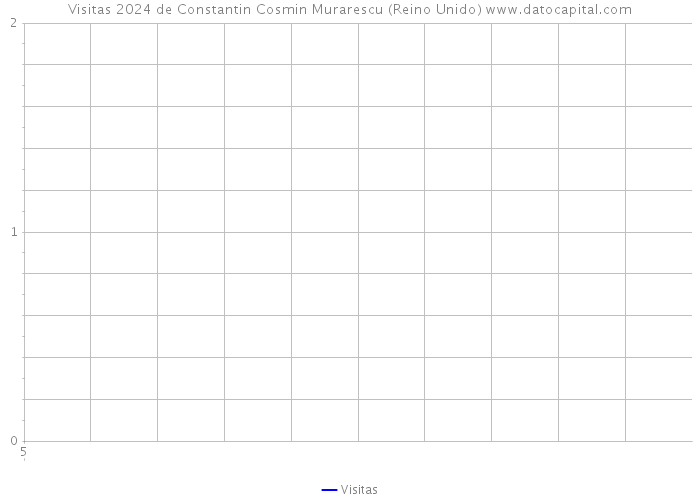 Visitas 2024 de Constantin Cosmin Murarescu (Reino Unido) 