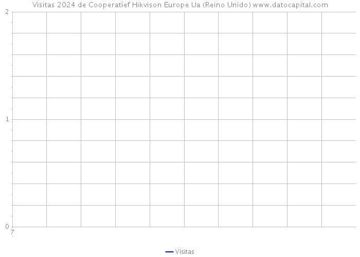 Visitas 2024 de Cooperatief Hikvison Europe Ua (Reino Unido) 