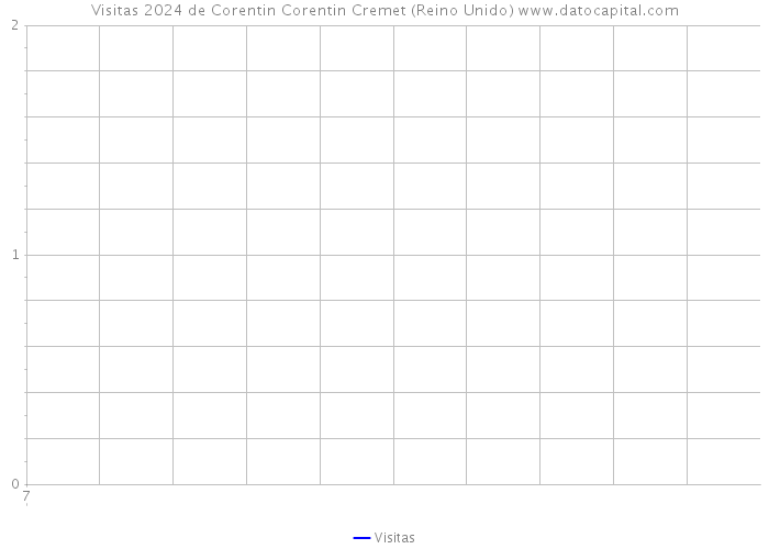 Visitas 2024 de Corentin Corentin Cremet (Reino Unido) 