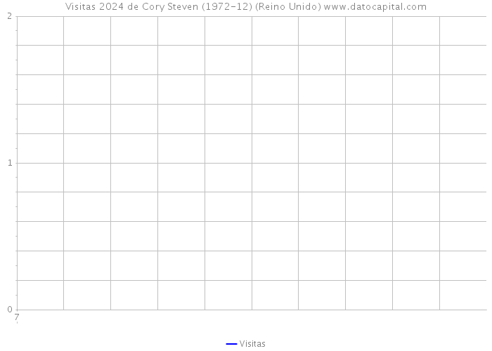 Visitas 2024 de Cory Steven (1972-12) (Reino Unido) 