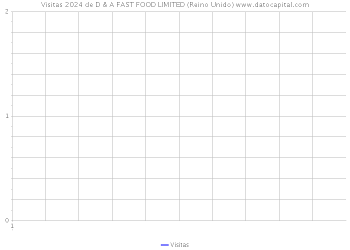 Visitas 2024 de D & A FAST FOOD LIMITED (Reino Unido) 