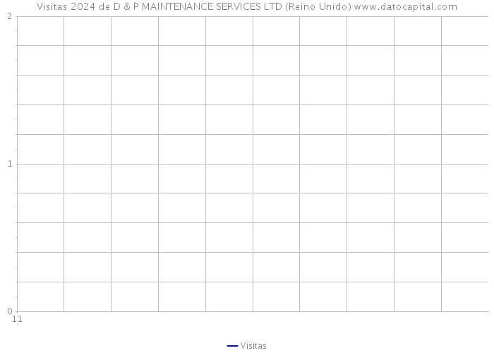 Visitas 2024 de D & P MAINTENANCE SERVICES LTD (Reino Unido) 