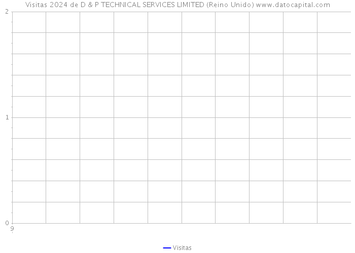 Visitas 2024 de D & P TECHNICAL SERVICES LIMITED (Reino Unido) 