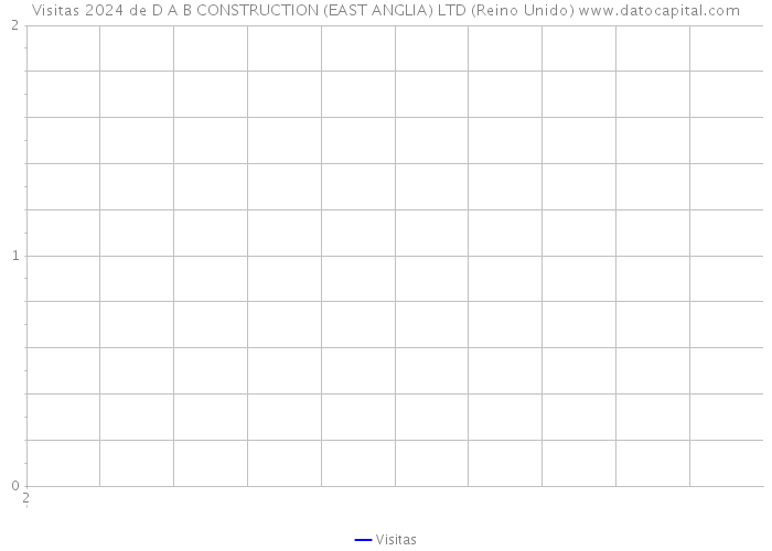 Visitas 2024 de D A B CONSTRUCTION (EAST ANGLIA) LTD (Reino Unido) 