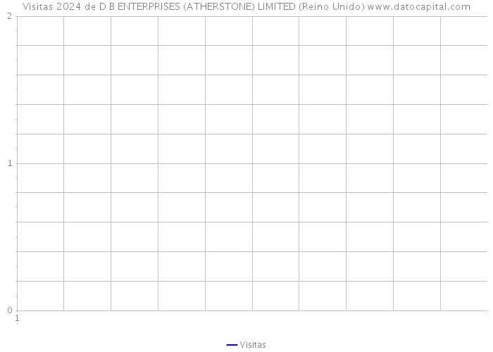 Visitas 2024 de D B ENTERPRISES (ATHERSTONE) LIMITED (Reino Unido) 