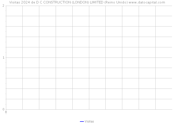 Visitas 2024 de D C CONSTRUCTION (LONDON) LIMITED (Reino Unido) 