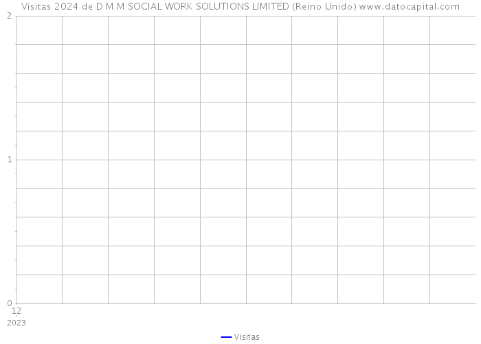 Visitas 2024 de D M M SOCIAL WORK SOLUTIONS LIMITED (Reino Unido) 