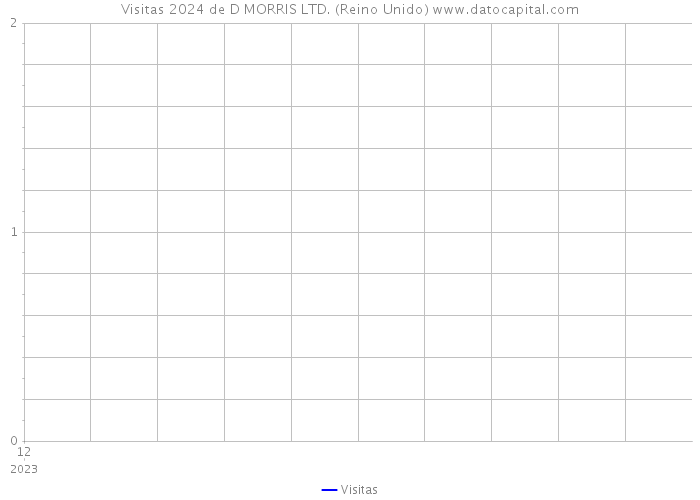 Visitas 2024 de D MORRIS LTD. (Reino Unido) 