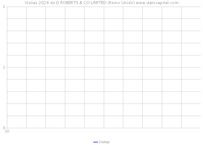 Visitas 2024 de D ROBERTS & CO LIMITED (Reino Unido) 