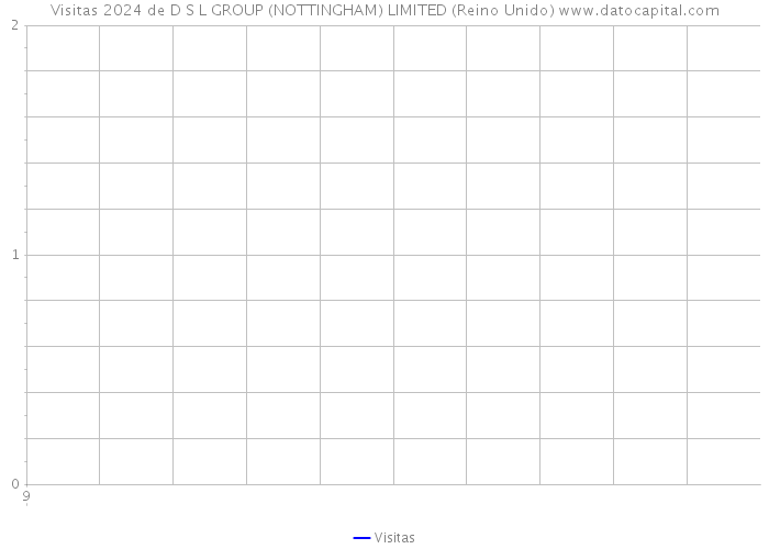 Visitas 2024 de D S L GROUP (NOTTINGHAM) LIMITED (Reino Unido) 