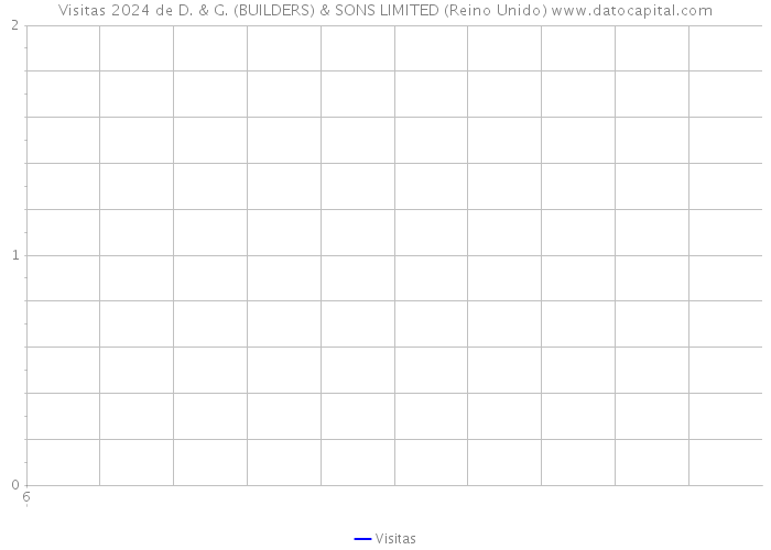 Visitas 2024 de D. & G. (BUILDERS) & SONS LIMITED (Reino Unido) 