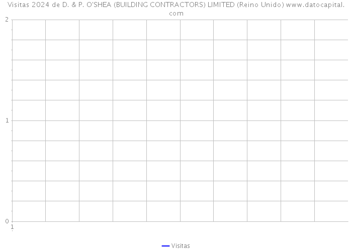 Visitas 2024 de D. & P. O'SHEA (BUILDING CONTRACTORS) LIMITED (Reino Unido) 