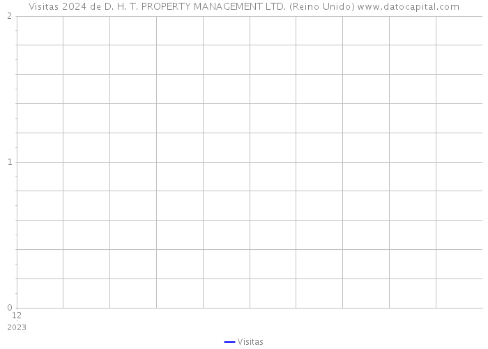 Visitas 2024 de D. H. T. PROPERTY MANAGEMENT LTD. (Reino Unido) 