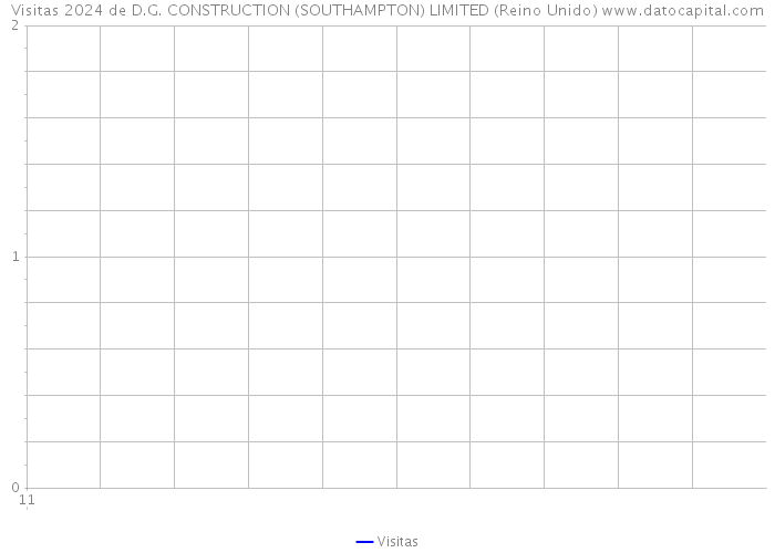 Visitas 2024 de D.G. CONSTRUCTION (SOUTHAMPTON) LIMITED (Reino Unido) 