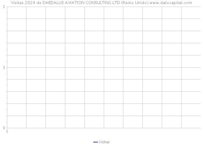 Visitas 2024 de DAEDALUS AVIATION CONSULTING LTD (Reino Unido) 