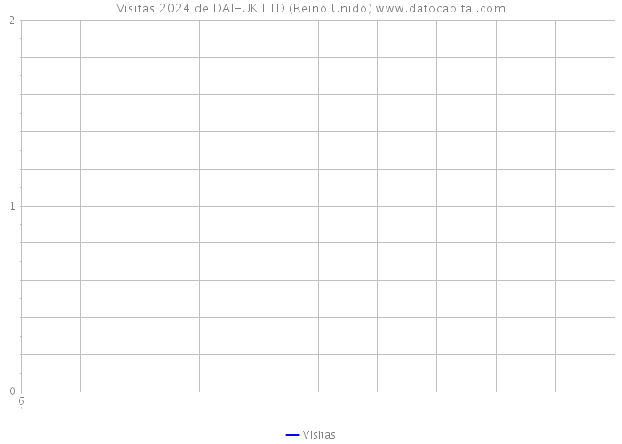 Visitas 2024 de DAI-UK LTD (Reino Unido) 