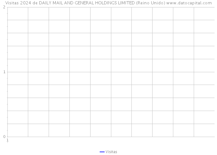 Visitas 2024 de DAILY MAIL AND GENERAL HOLDINGS LIMITED (Reino Unido) 