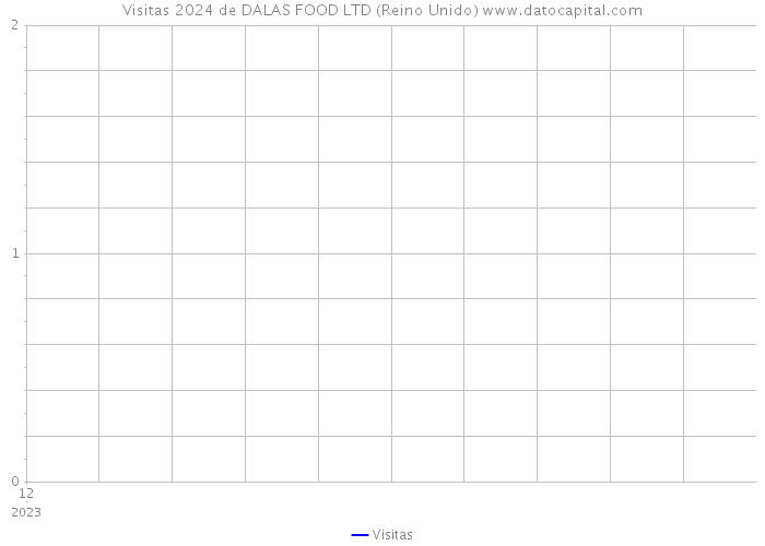 Visitas 2024 de DALAS FOOD LTD (Reino Unido) 