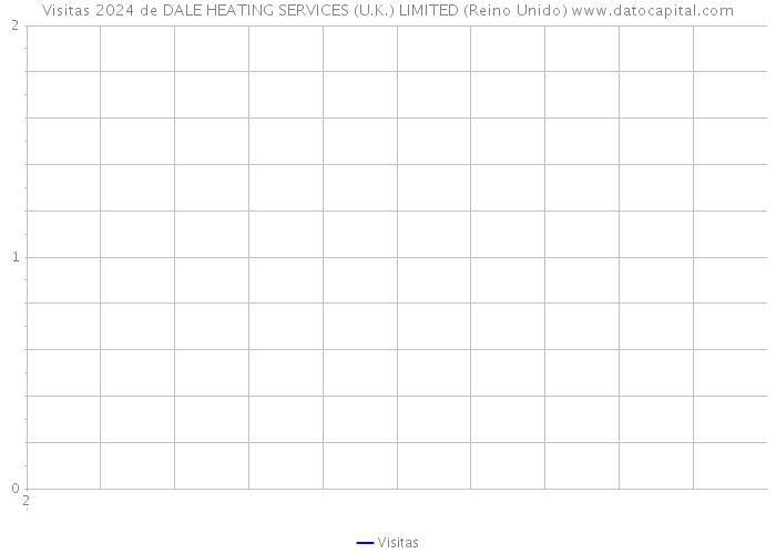 Visitas 2024 de DALE HEATING SERVICES (U.K.) LIMITED (Reino Unido) 