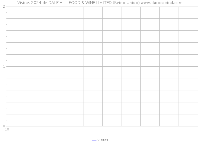 Visitas 2024 de DALE HILL FOOD & WINE LIMITED (Reino Unido) 