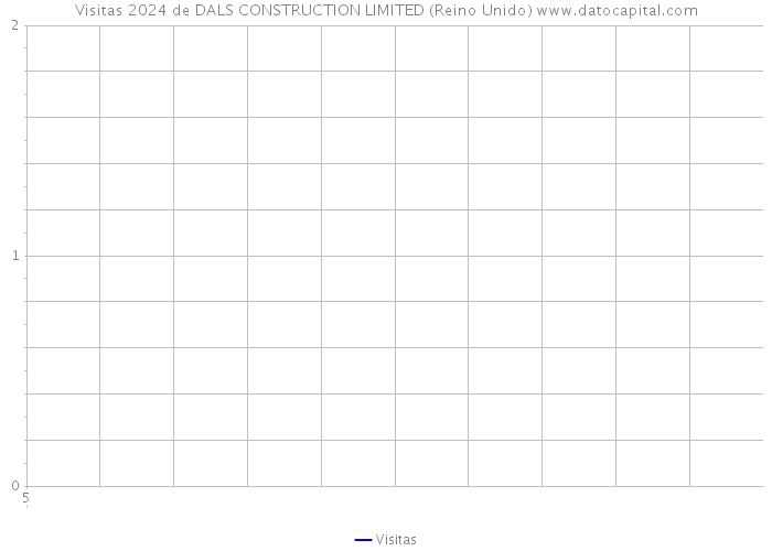 Visitas 2024 de DALS CONSTRUCTION LIMITED (Reino Unido) 