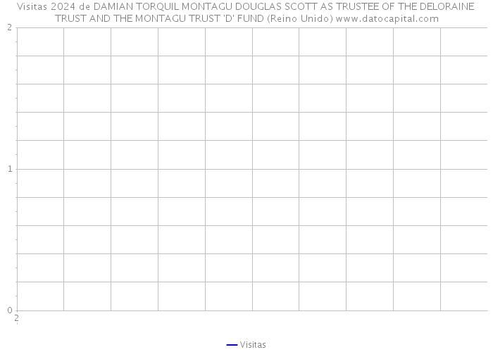 Visitas 2024 de DAMIAN TORQUIL MONTAGU DOUGLAS SCOTT AS TRUSTEE OF THE DELORAINE TRUST AND THE MONTAGU TRUST 'D' FUND (Reino Unido) 