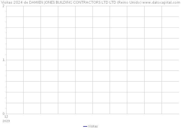Visitas 2024 de DAMIEN JONES BUILDING CONTRACTORS LTD LTD (Reino Unido) 