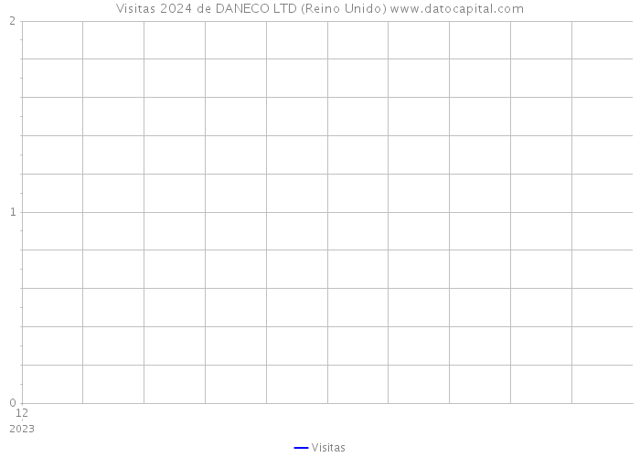 Visitas 2024 de DANECO LTD (Reino Unido) 