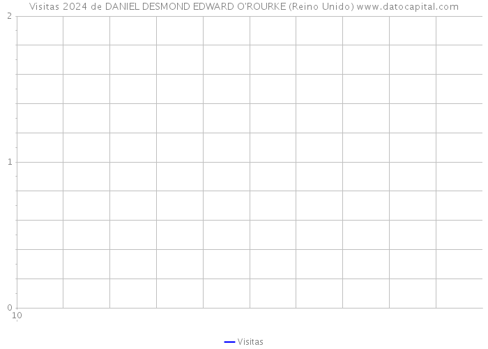 Visitas 2024 de DANIEL DESMOND EDWARD O'ROURKE (Reino Unido) 