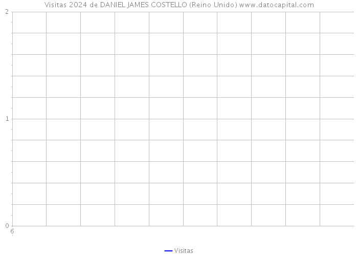 Visitas 2024 de DANIEL JAMES COSTELLO (Reino Unido) 
