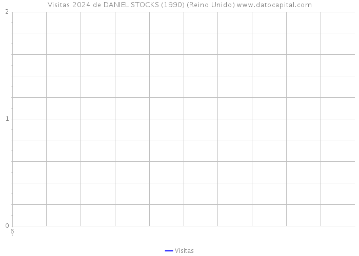 Visitas 2024 de DANIEL STOCKS (1990) (Reino Unido) 