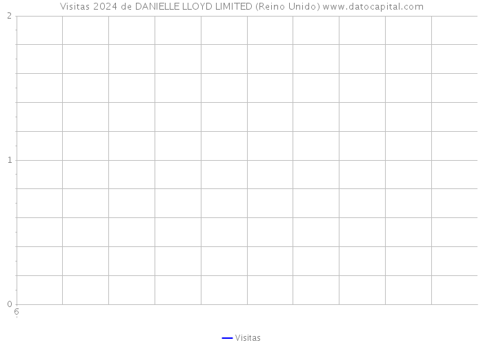 Visitas 2024 de DANIELLE LLOYD LIMITED (Reino Unido) 