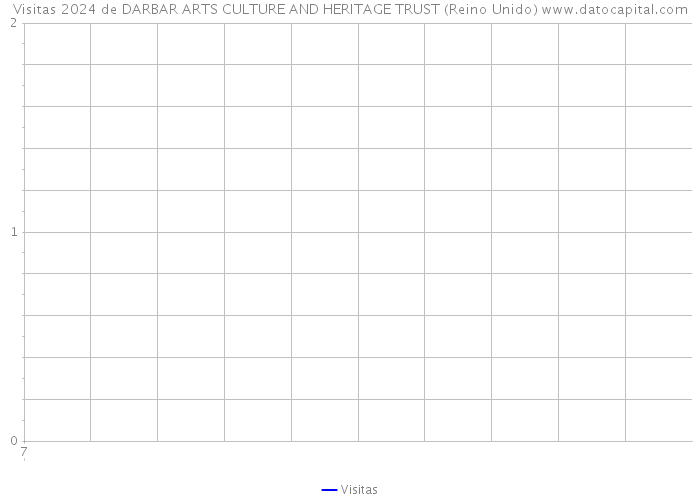 Visitas 2024 de DARBAR ARTS CULTURE AND HERITAGE TRUST (Reino Unido) 