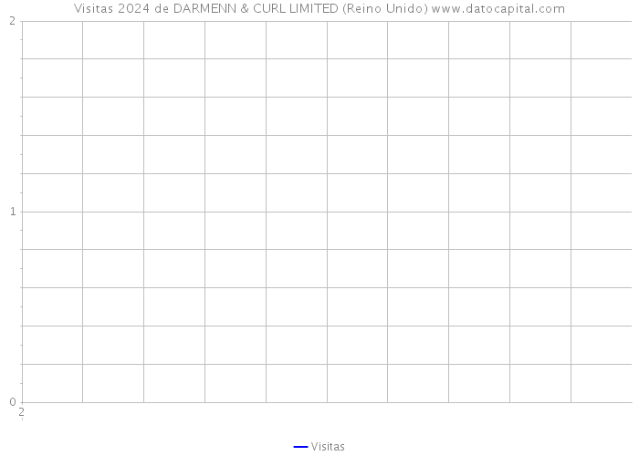 Visitas 2024 de DARMENN & CURL LIMITED (Reino Unido) 