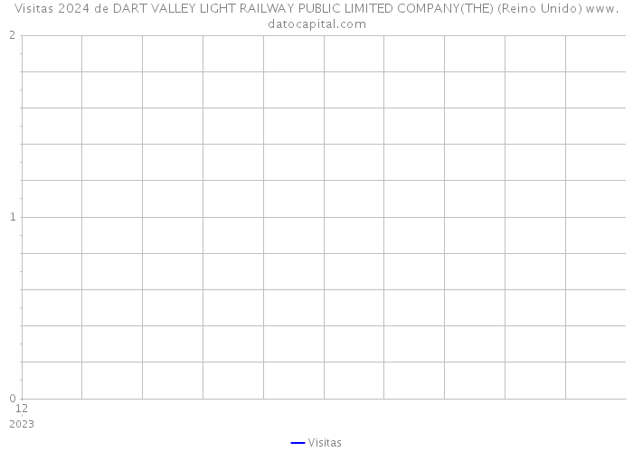Visitas 2024 de DART VALLEY LIGHT RAILWAY PUBLIC LIMITED COMPANY(THE) (Reino Unido) 