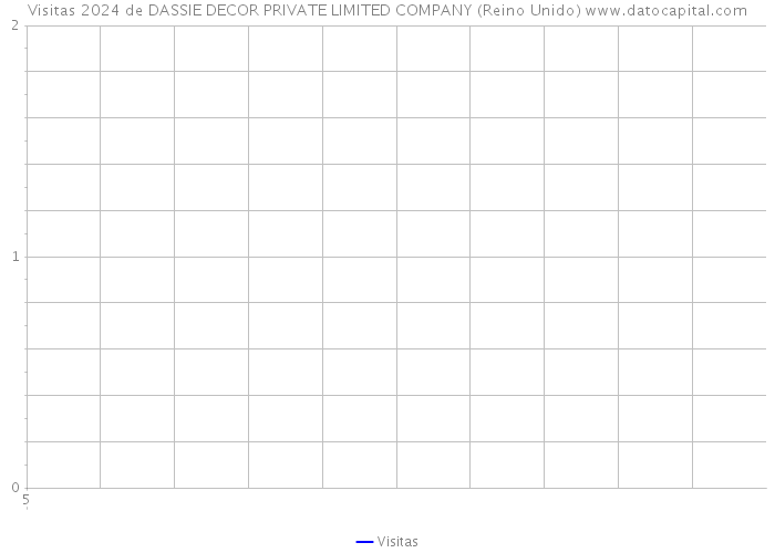 Visitas 2024 de DASSIE DECOR PRIVATE LIMITED COMPANY (Reino Unido) 