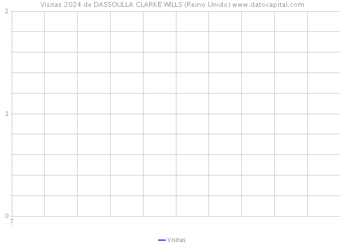 Visitas 2024 de DASSOULLA CLARKE WILLS (Reino Unido) 