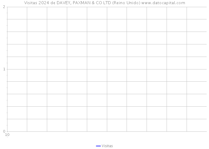 Visitas 2024 de DAVEY, PAXMAN & CO LTD (Reino Unido) 