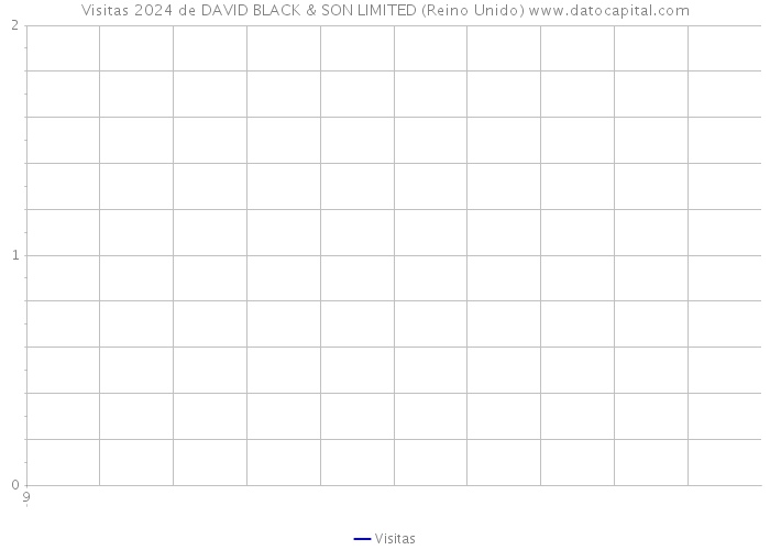 Visitas 2024 de DAVID BLACK & SON LIMITED (Reino Unido) 