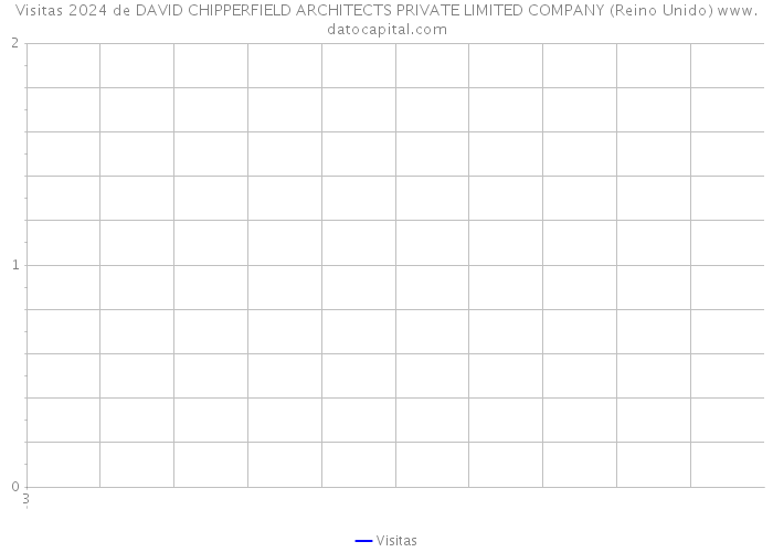 Visitas 2024 de DAVID CHIPPERFIELD ARCHITECTS PRIVATE LIMITED COMPANY (Reino Unido) 
