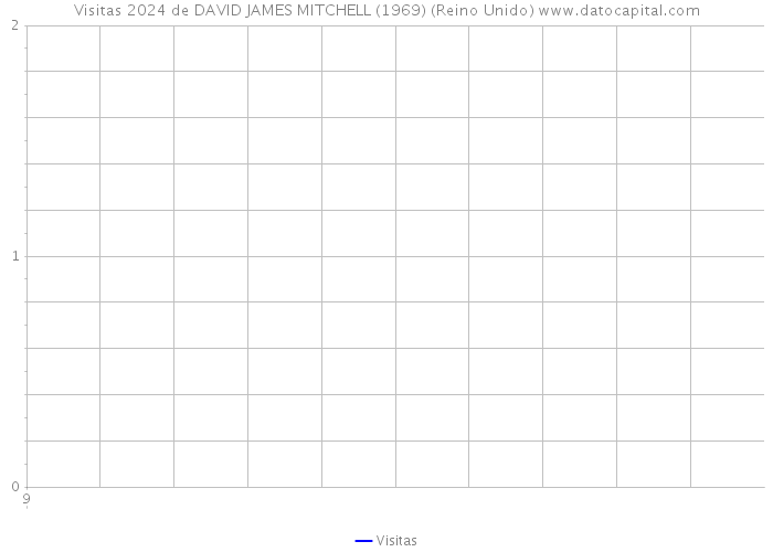Visitas 2024 de DAVID JAMES MITCHELL (1969) (Reino Unido) 