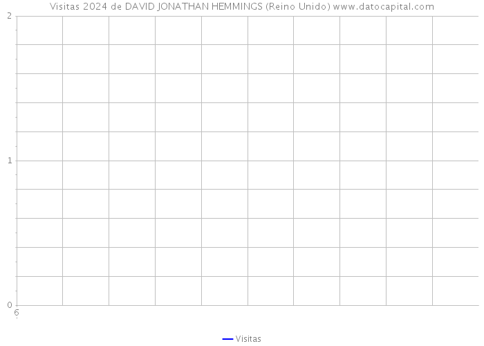 Visitas 2024 de DAVID JONATHAN HEMMINGS (Reino Unido) 