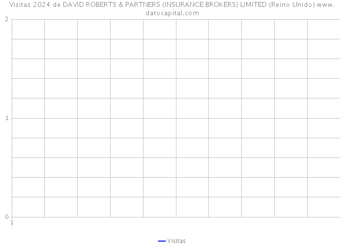 Visitas 2024 de DAVID ROBERTS & PARTNERS (INSURANCE BROKERS) LIMITED (Reino Unido) 