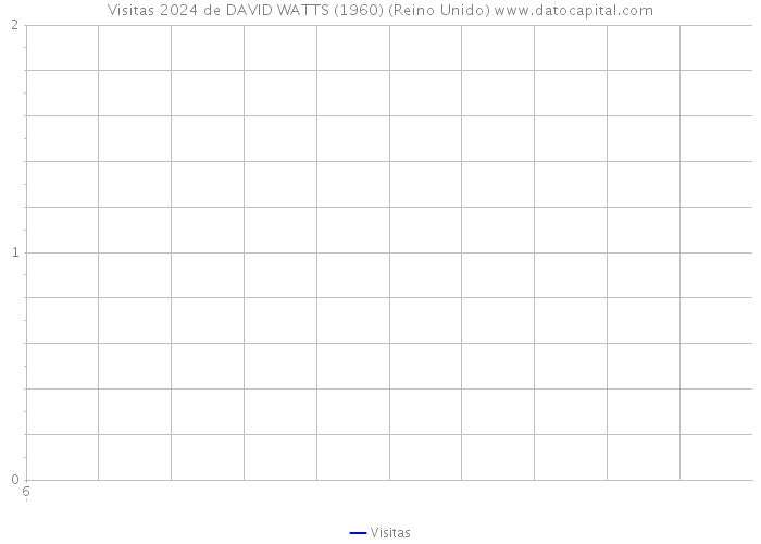 Visitas 2024 de DAVID WATTS (1960) (Reino Unido) 