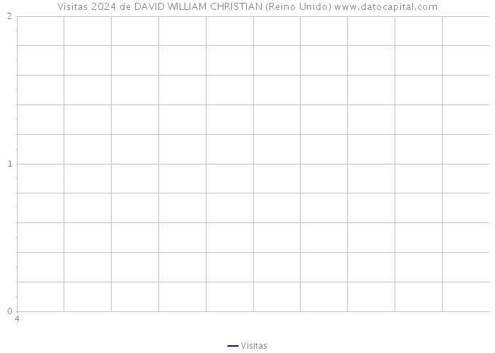 Visitas 2024 de DAVID WILLIAM CHRISTIAN (Reino Unido) 