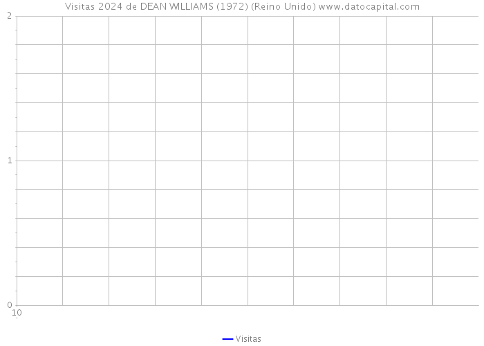Visitas 2024 de DEAN WILLIAMS (1972) (Reino Unido) 