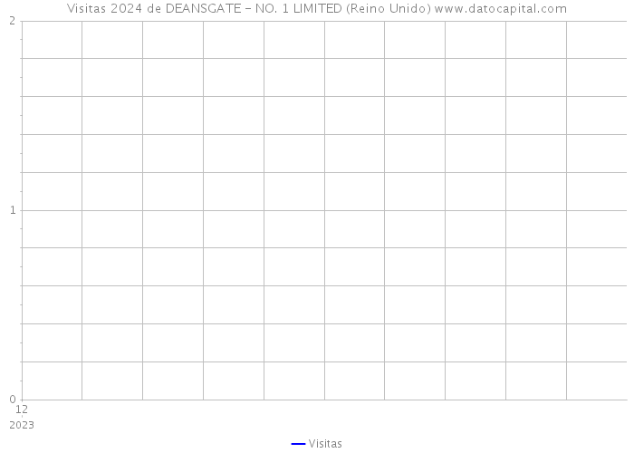 Visitas 2024 de DEANSGATE - NO. 1 LIMITED (Reino Unido) 