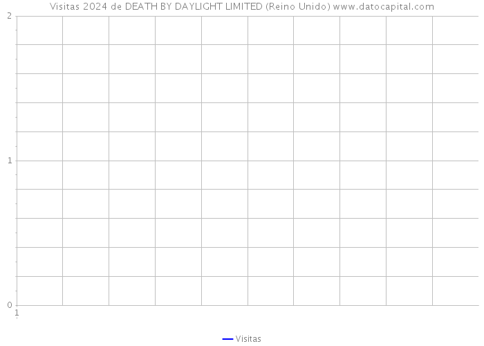 Visitas 2024 de DEATH BY DAYLIGHT LIMITED (Reino Unido) 