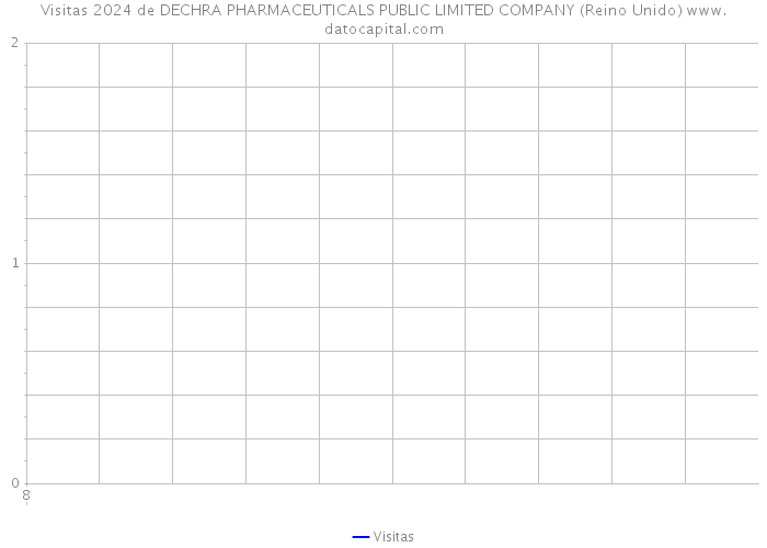 Visitas 2024 de DECHRA PHARMACEUTICALS PUBLIC LIMITED COMPANY (Reino Unido) 